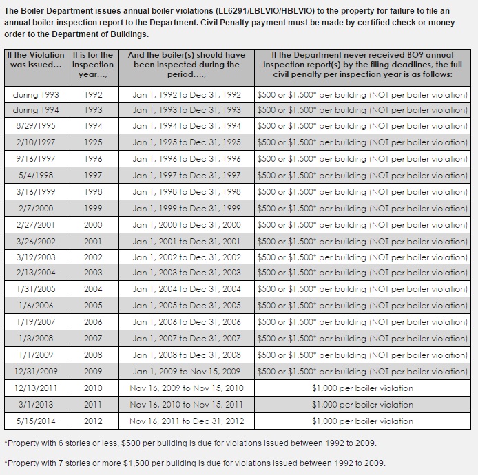 Boiler Violation Penalty Chart